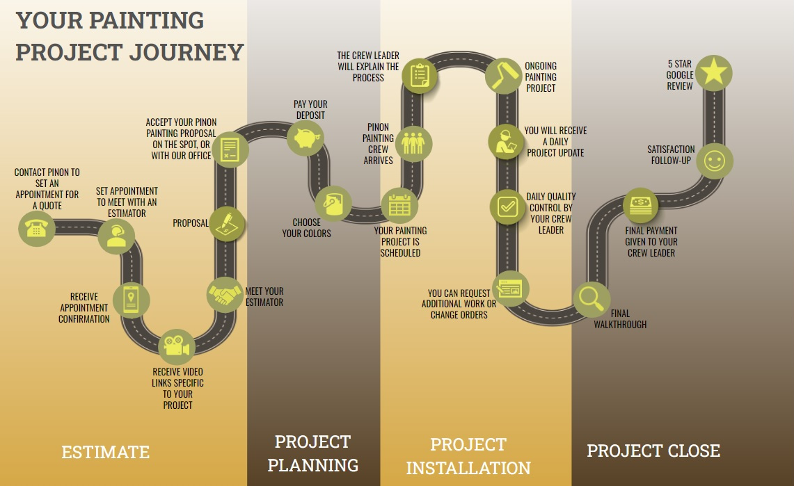 graphic that explains the painting process