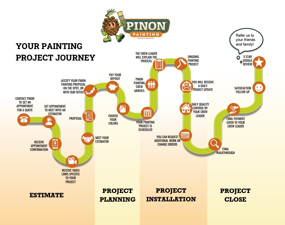 Your painting project journey with Pinon Painting