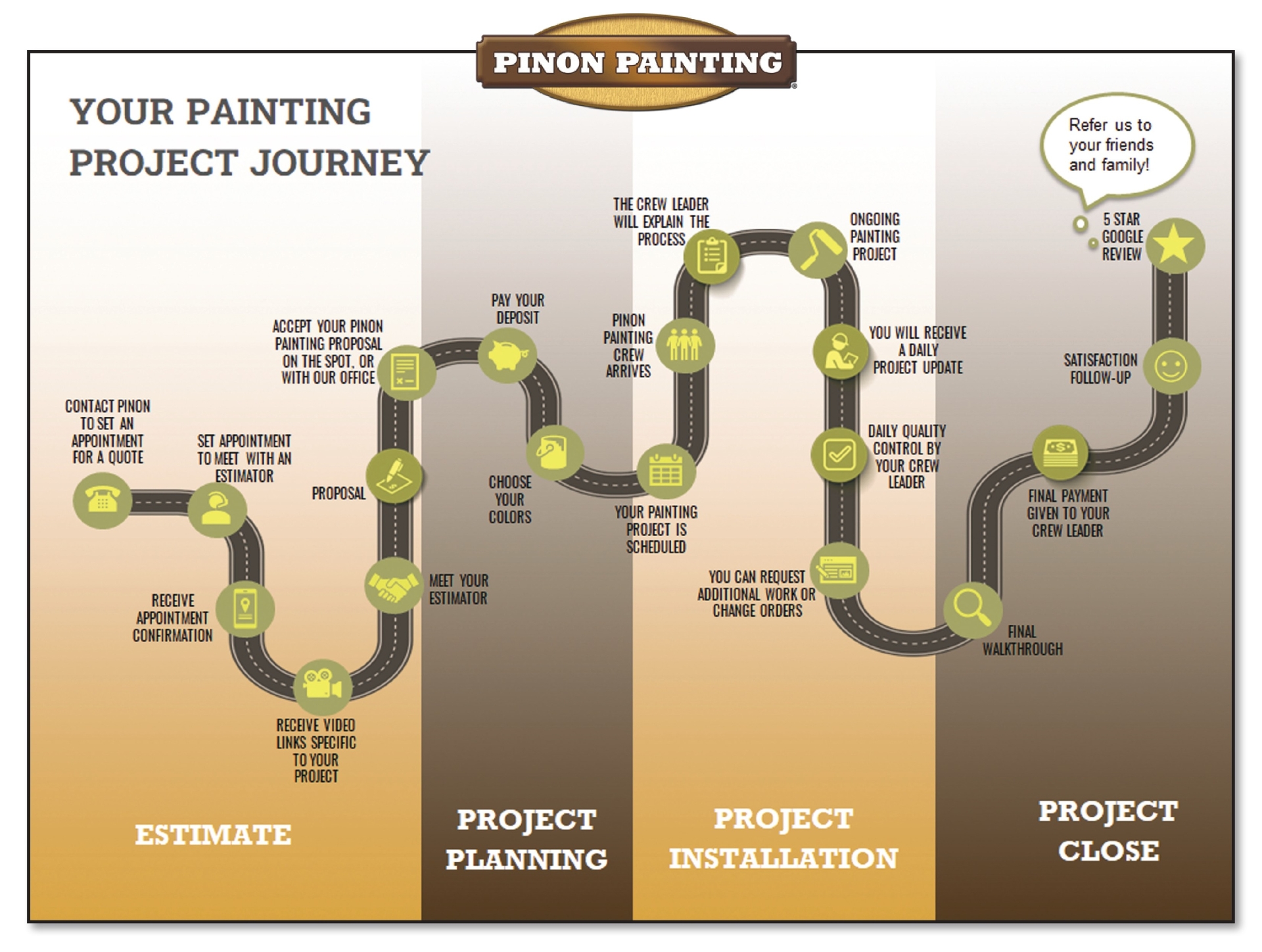 Your painting project journey with Pinon Painting